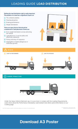 Loading Guide Load Distribution A2 poster