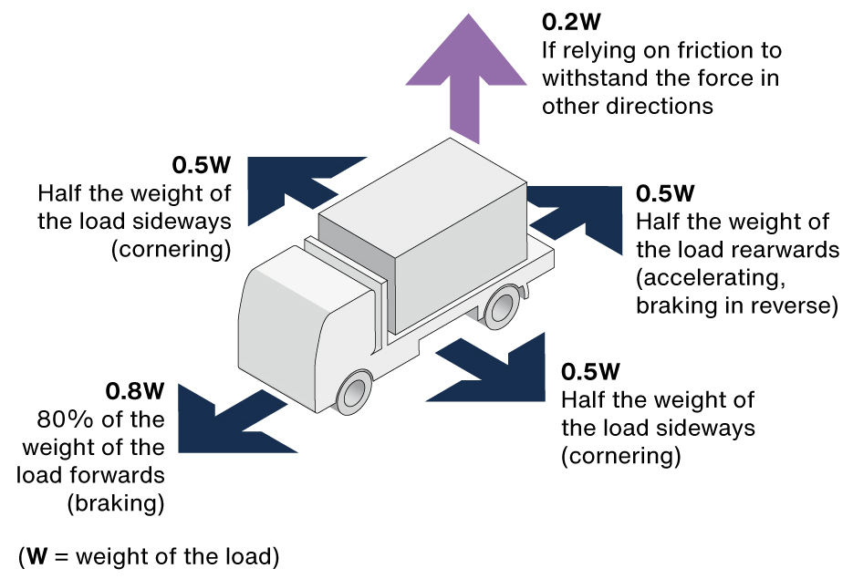 Image of blocking on a truck.