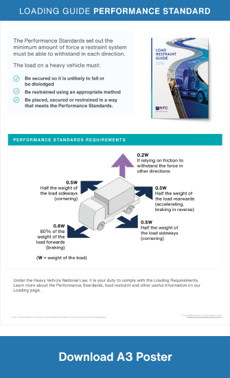 Loading Guide Performance Standards A3 poster