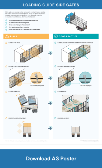 Loading Guide Side Gates A3 poster
