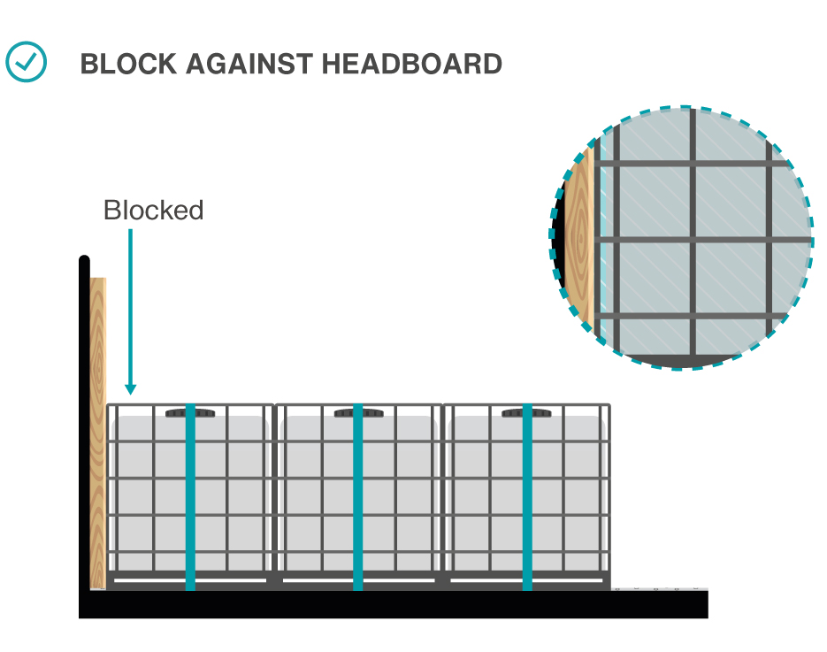 Where possible block against a headboard.