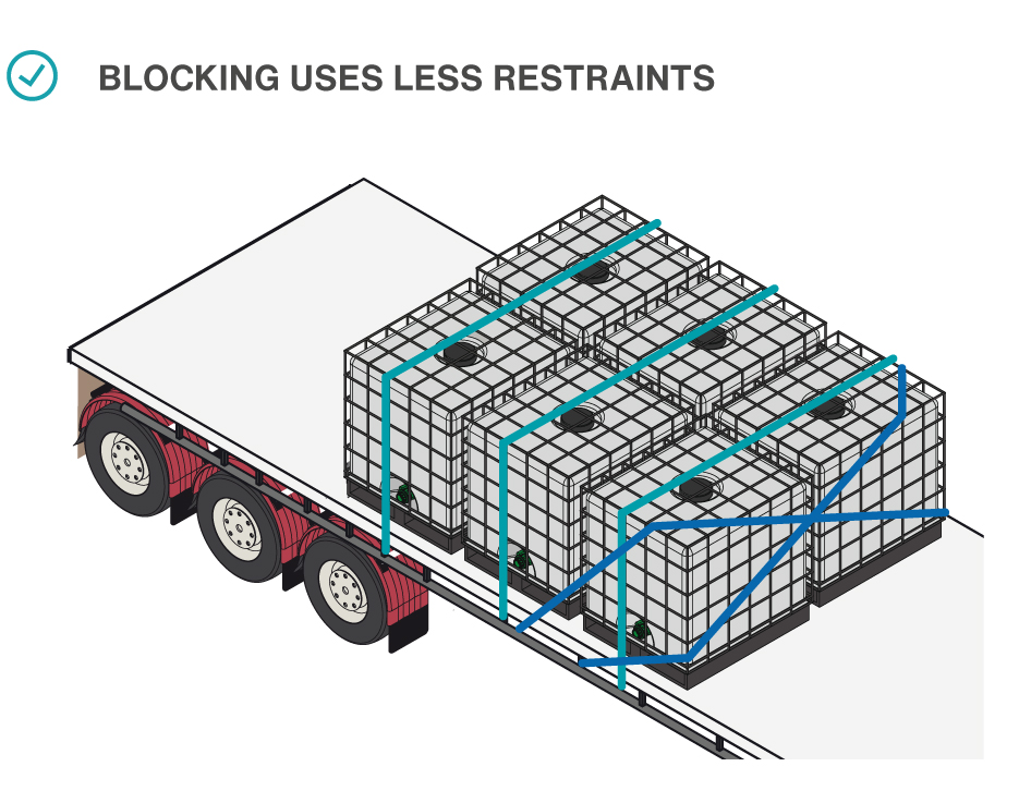 Blocking means less restraints are needed