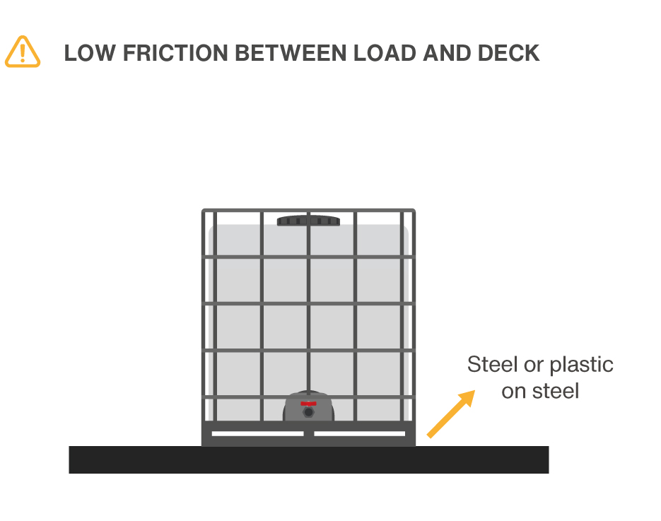 Low friction between load and deck is risky.
