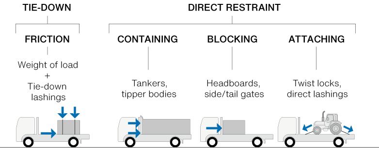There are two basic methods that can be used to restrain the load, either tie-down or direct restraint