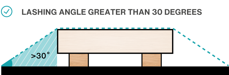 Lashing angles greater than 30 degrees is good practice.