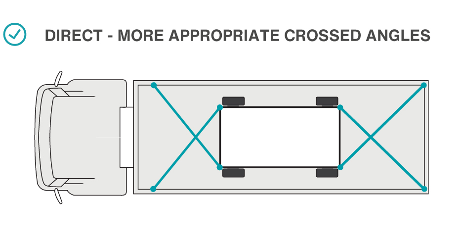 Increased lashing angle improves the ability of the restraint system.