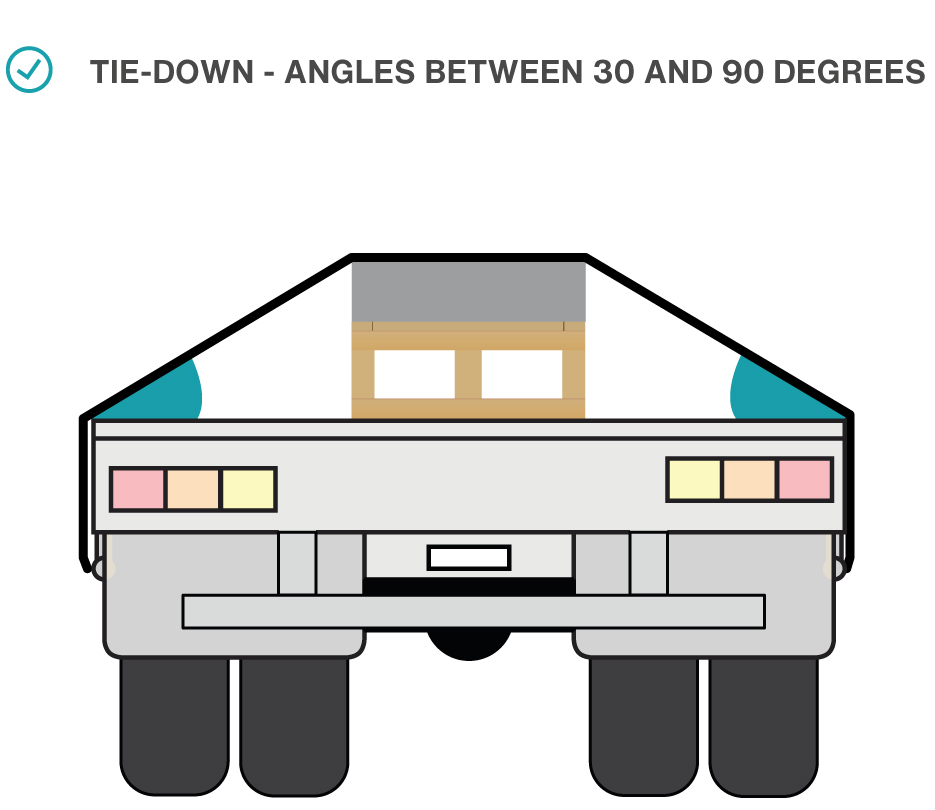 Lashing angle between 30 and 90 degrees.