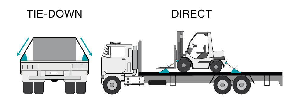 In tie-down restraint the aim is to increase the lashing angle to increase the clamping force (pre-tension) on the load. In direct restraint the aim is to keep the angle low and in the direction of the movement.