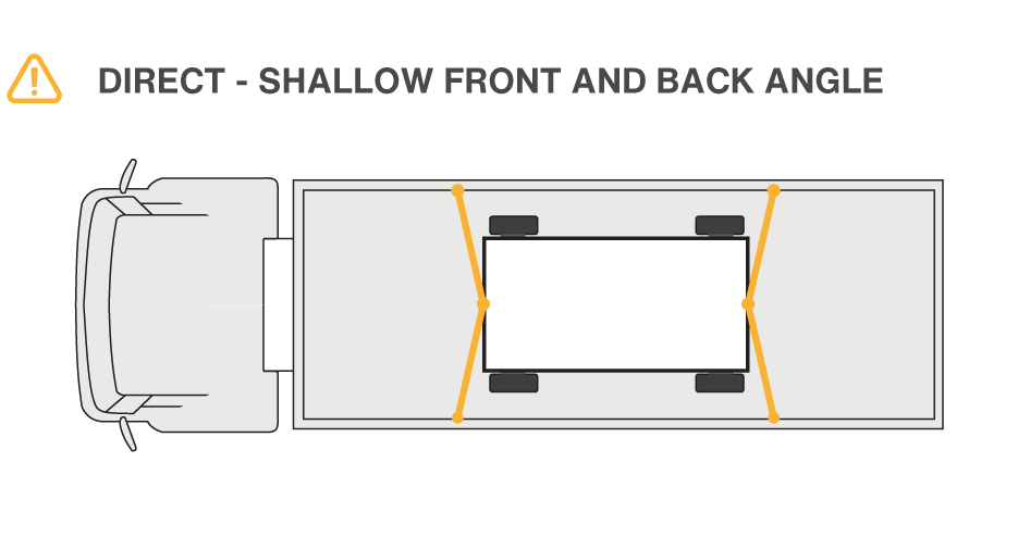 Narrow side angle lashings provide less sideway restraint.