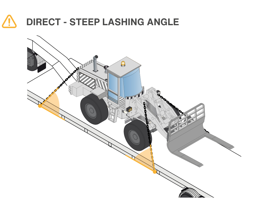 Steep lashing angle.