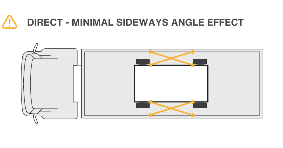 Shallow lashing angles provide less forward and backward restraint.