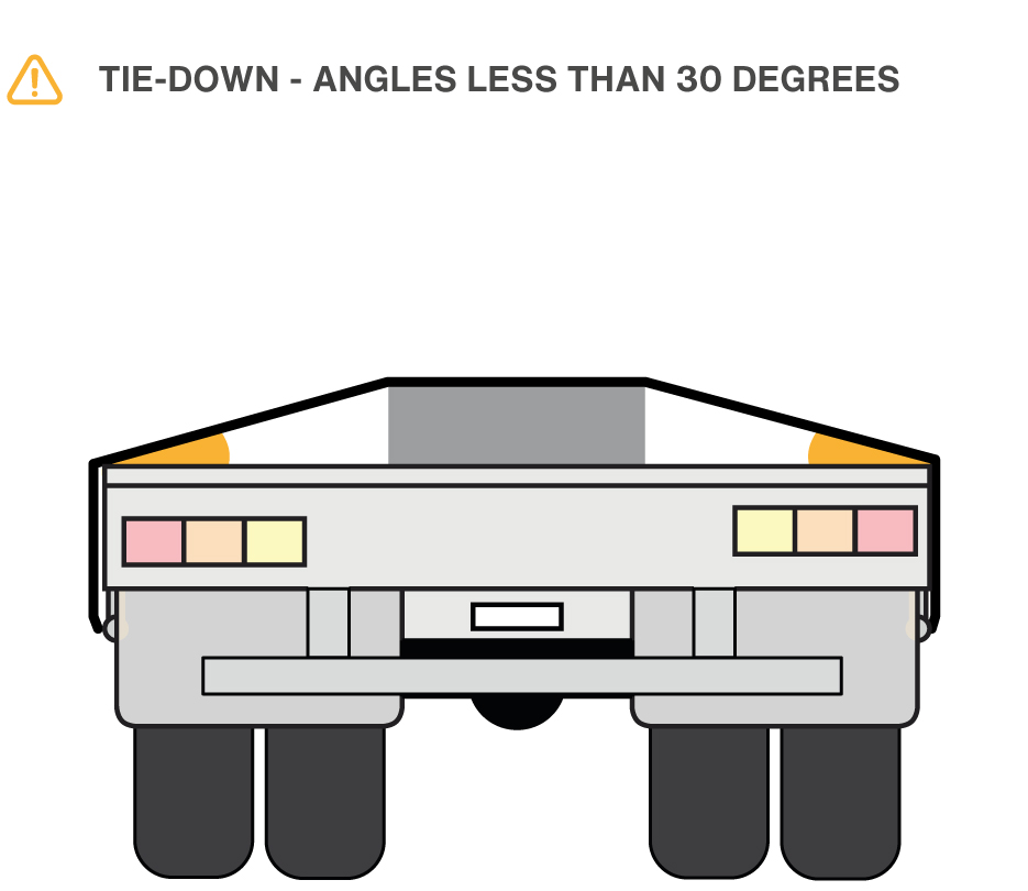 Lashing angle less than 30 degrees.