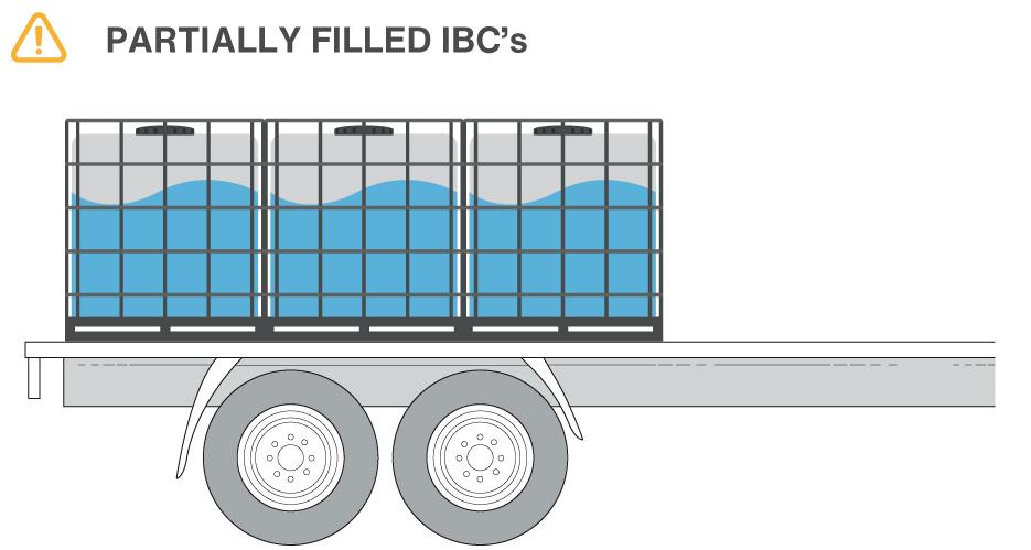 Partially filled IBCs is a risk.