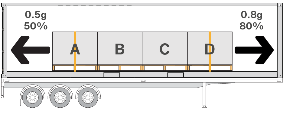 Restraining only the first and last row means a single lashing must prevent the movement of multiple rows.