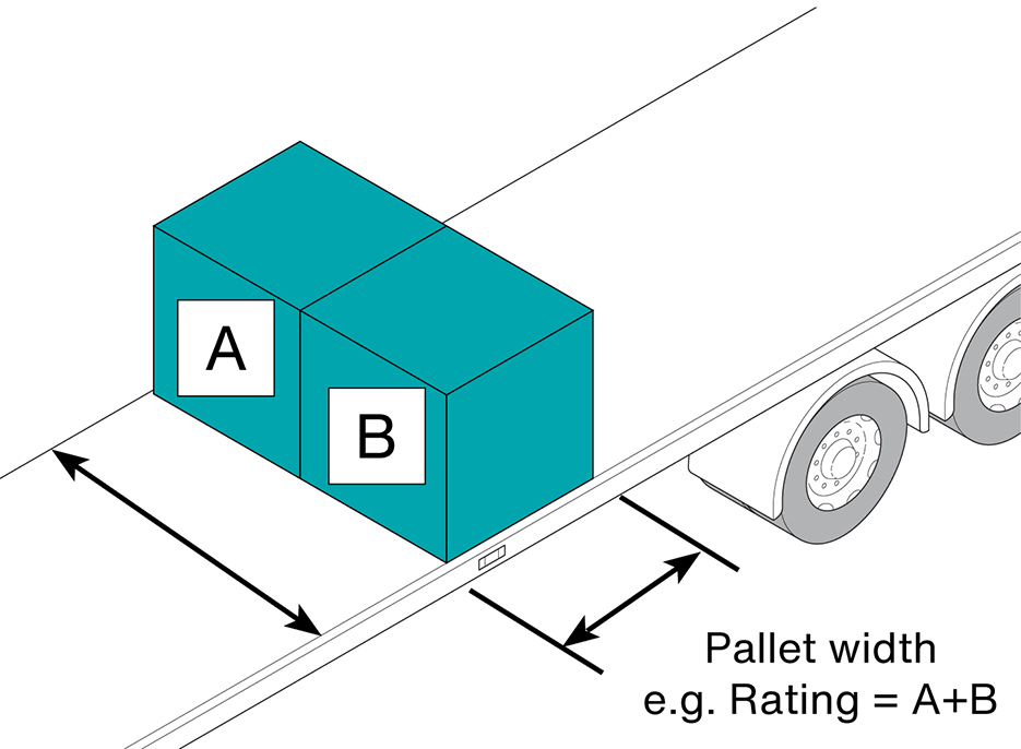 Figure 384: Pallet width rating systems