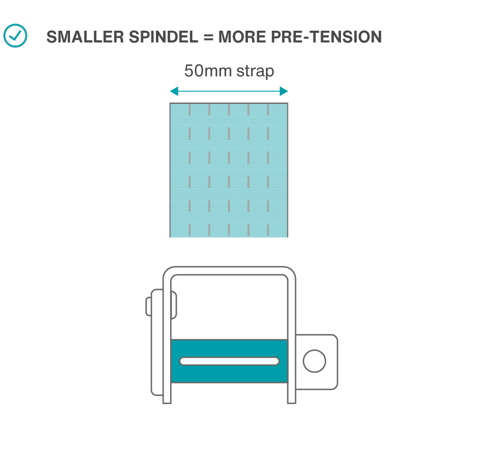 Smaller spindel means more per-tension.