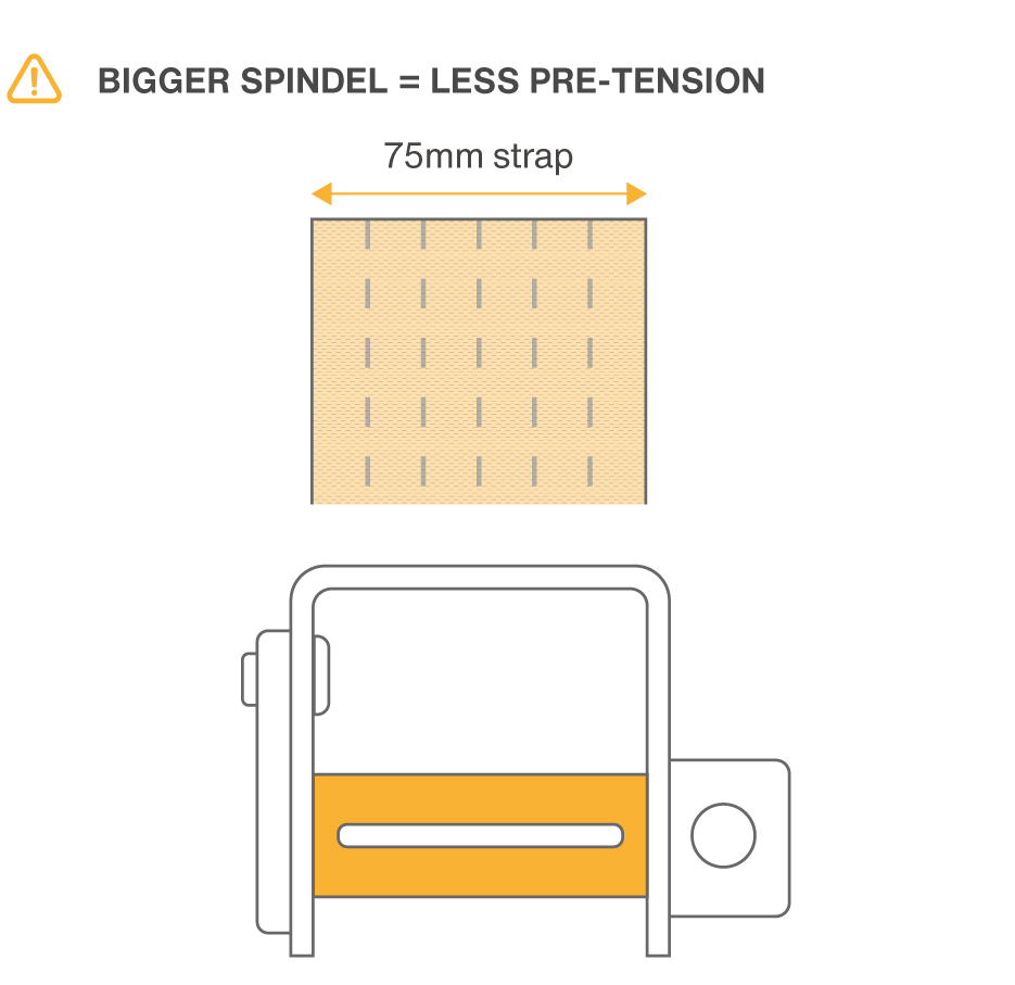 Bigger spindel means less per-tension.