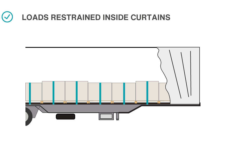 Loads restrained inside curtains.