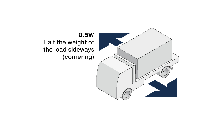 The performance standard for restraining loads sideways is half the weight of the load sideways (cornering).