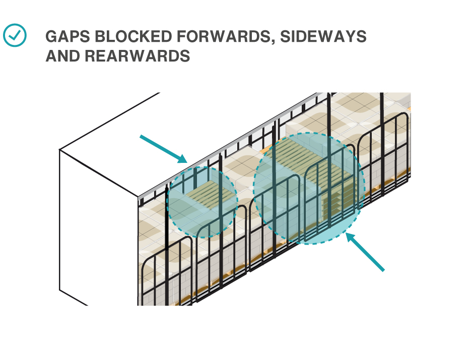 Gaps blocked forwards, sideways and rearways.
