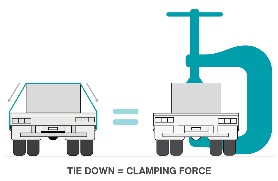 Tie-down equals clamping force