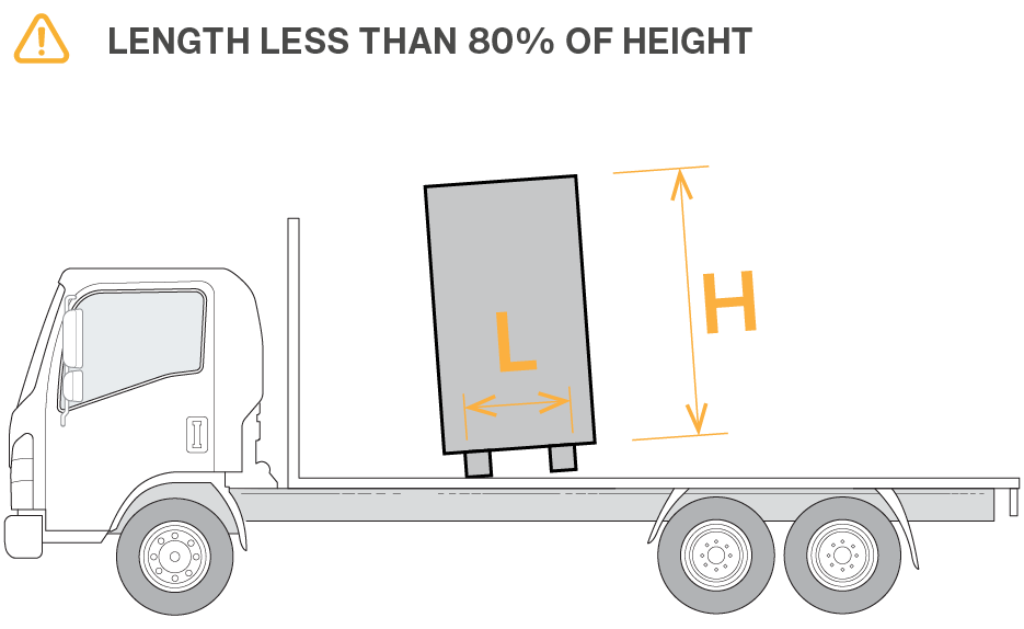 Length less than 80% of height.