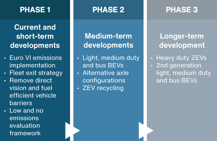 the future heavy vehicle roadmap with the three phases of the map including, current short term developments, medium term and long-term developments.