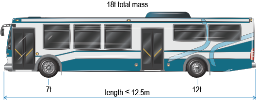 Complying low floor bus with a max length of 12.5 metres and total mass is 18 tonnes.