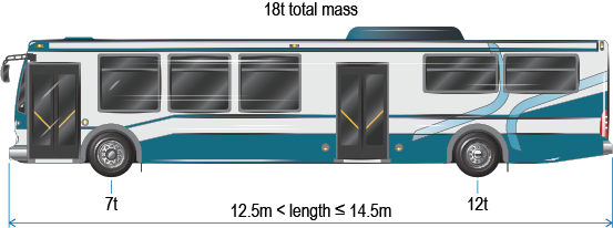 Controlled access bus with 12.5 to 14.5 metres in length. Total mass is 18 tonnes.