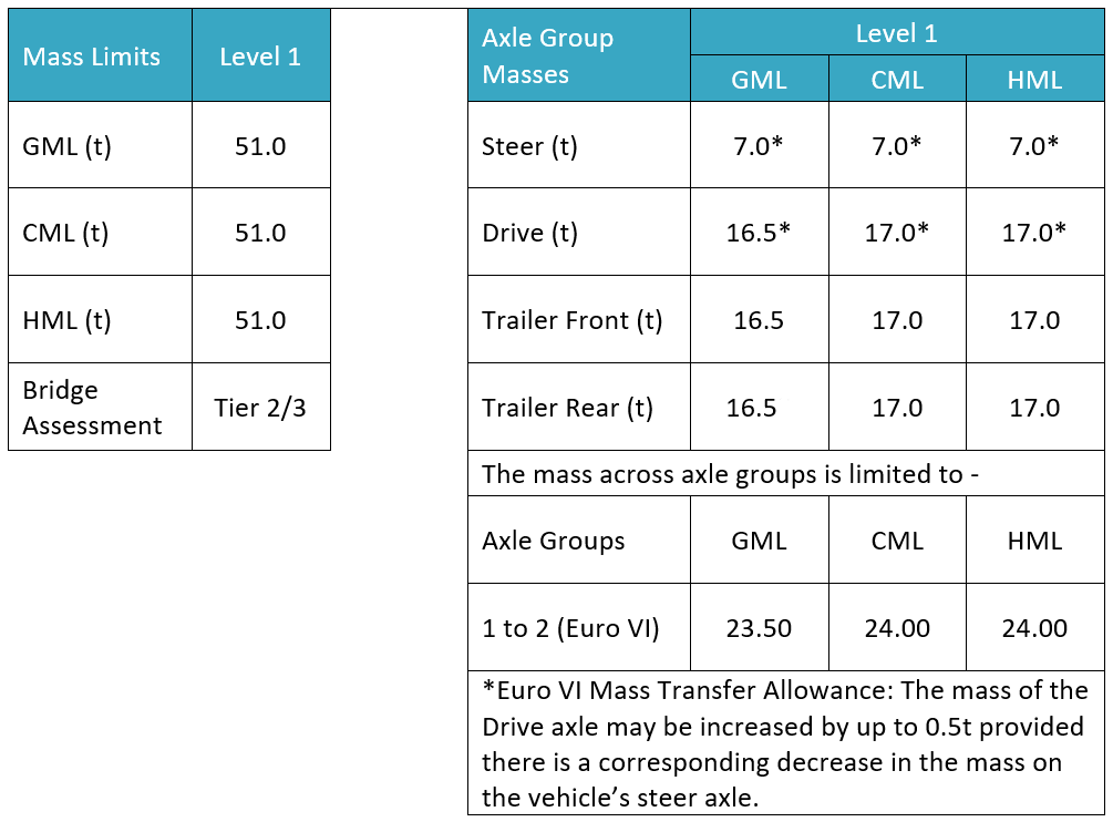 Example of a PBS VA mass table WITH Euro VI Mass Transfer Allowed