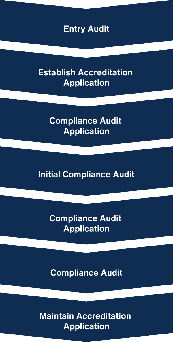 NHVAS audit process flow, Entry Audit, Establish Accreditation Application, Compliance Audit Application, Initial Compliance Audit, Compliance Audit, Maintain Accreditation Application. 