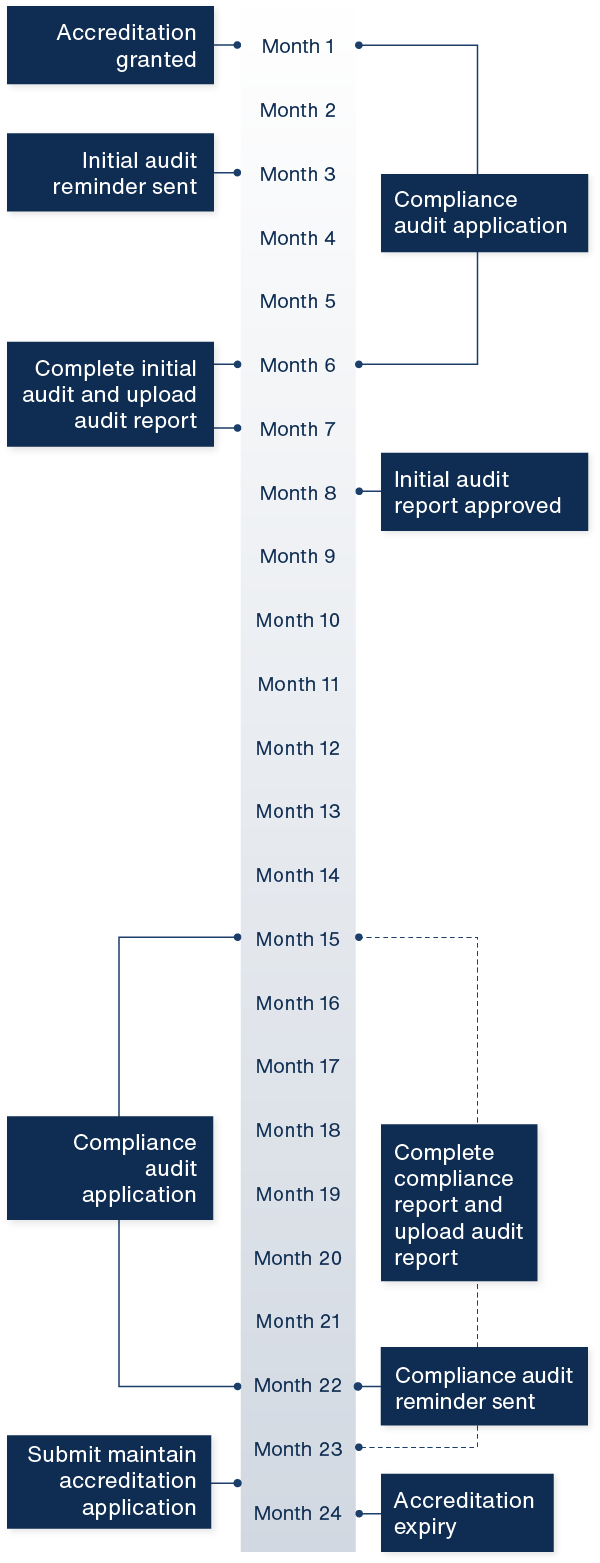 NHVAS audit timeline from 1-12 months, Accreditations granted, initial audit reminder sent, compliance audit application, Xomplete initial audit and upload audit report, initial audit report approved. NHVAS audit timeline from 13-24 months, Accreditations granted, initial audit reminder sent, compliance audit application, complete initial audit and upload audit report, initial audit report approved.
