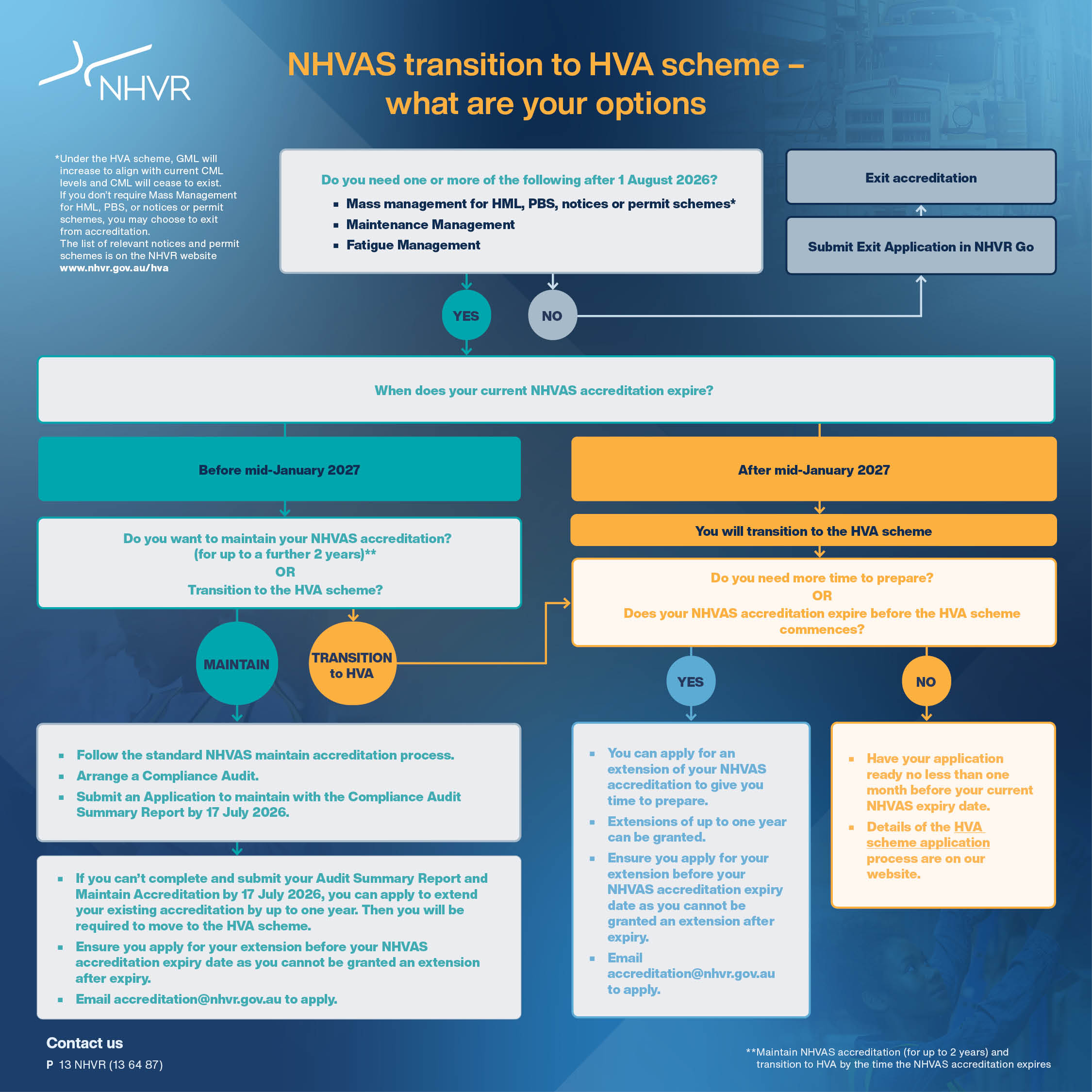 NHVAS transition to HVA scheme - what are your options flowchart