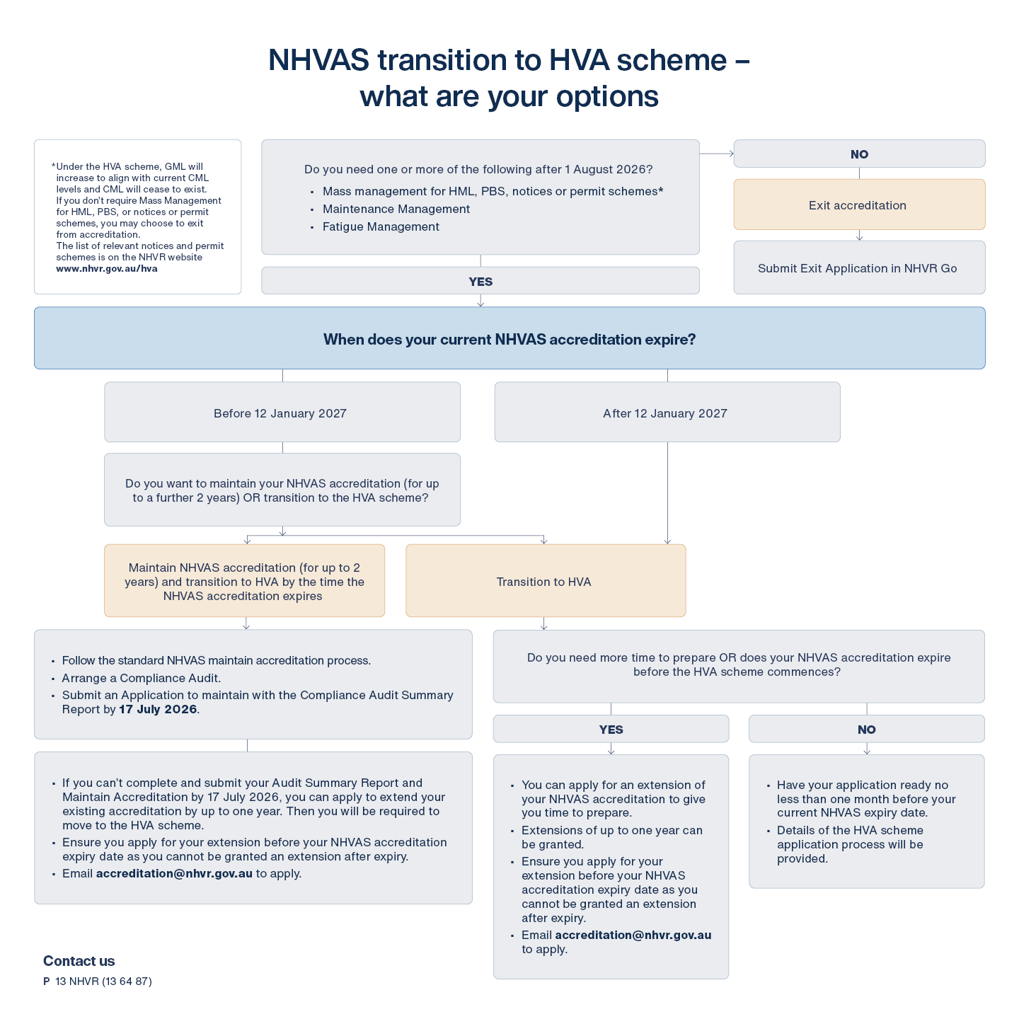 NHVAS transition to HVA scheme - what are your options flowchart