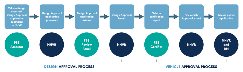 Outline of PBS design and vehicle approval process