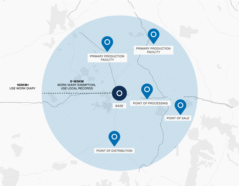 Image is of a 160 kilometre circle around a base that shows different waypoints for primary production facilities, points of processing, points of sale, and points of distribution within the 160 kilometre zone. Anything outside of the 160 kilometres requires the use of a work diary in place of local records use.