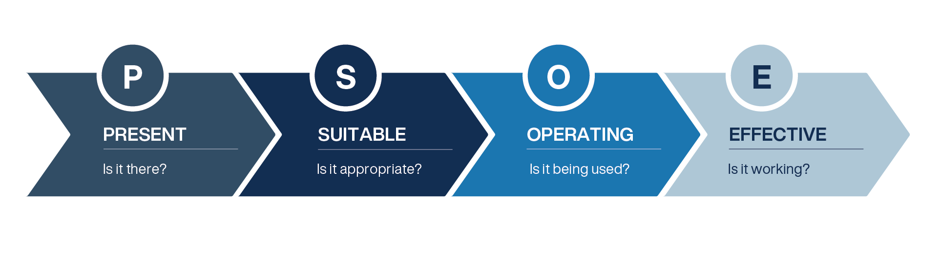 Example of Present, Suitable, Operating and Effective, PSOE method