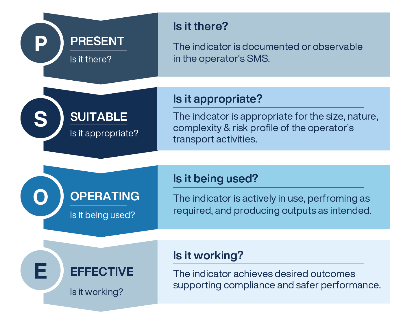 Example of Present, Suitable, Operating and Effective, PSOE method