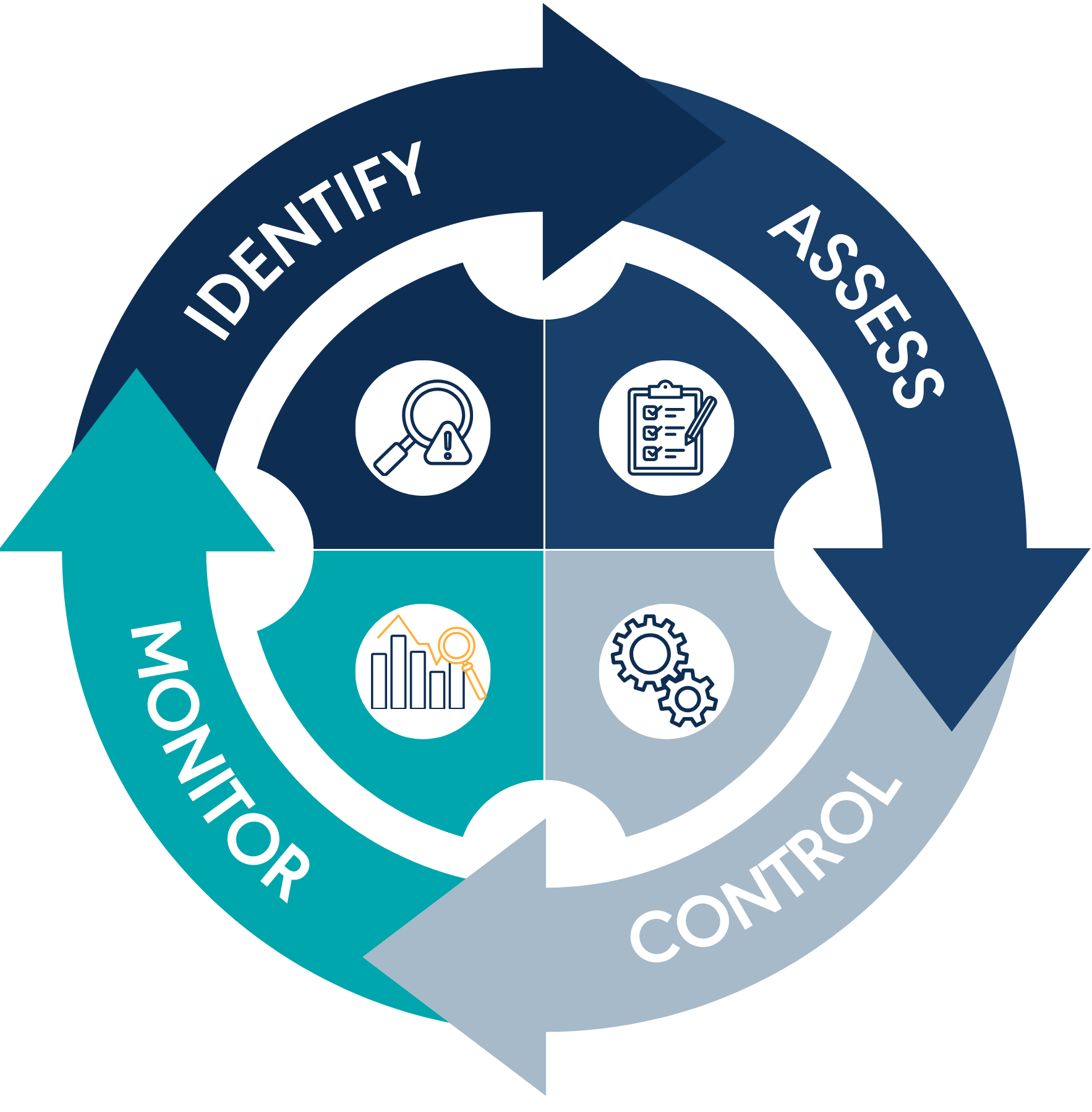Visual example of the steps involving safety risk management