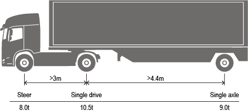 Image of a single drive prime mover and single axle semitrailer axle spacings
