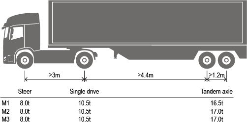 Image of a single drive prime mover towing a tandem axle semitrailer axle spacings