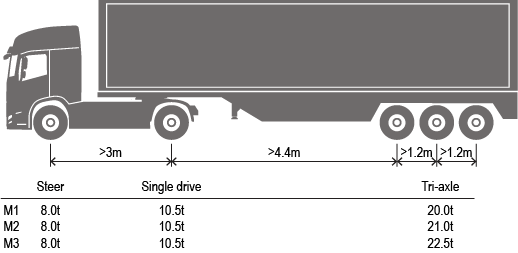 Image of a single drive prime mover towing a tri-axle semitrailer axle spacings