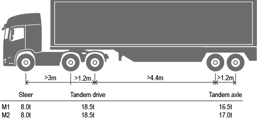 Image of a tandem drive prime mover towing a tandem axle semitrailer axle spacings