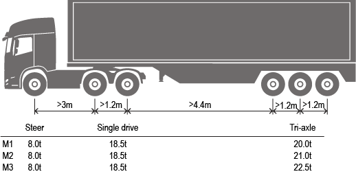 Image of a tandem drive prime mover towing a tri-axle semitrailer axle spacings