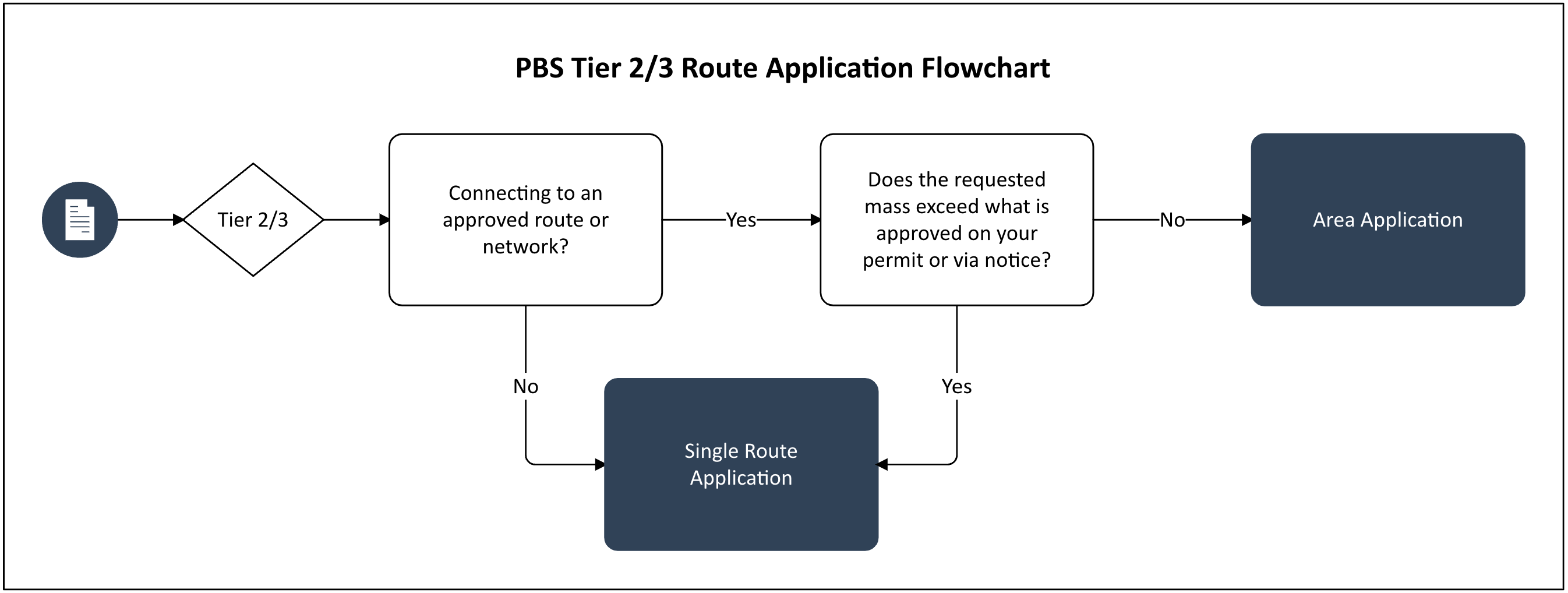 image is of route application flowchart for tier 2/3