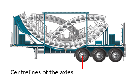 Image is of the centreline of a tri axle group fitted with dual tyres for a special purpose trailer
