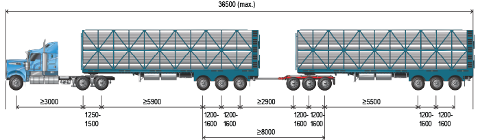 Image of a tri-dolly a-double higher productivity livestock vehicle with maximum length of 36.5m. Example gives the axle mass and spacings for the vehicle, but it is in millimetres.