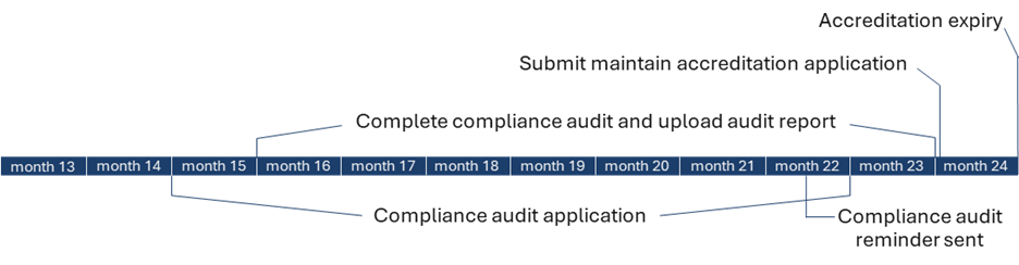 NHVAS audit timeline from 13-24 months, Accreditations granted, initial audit reminder sent, compliance audit application, complete initial audit and upload audit report, initial audit report approved. 